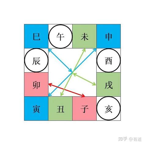 丙丁作合 丑戌當忌